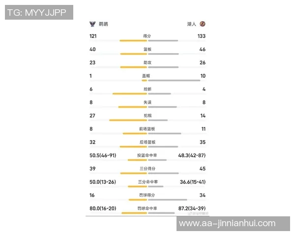 湖人本赛季前33场比赛表现出色22胜11负并列自夺冠以来最佳战绩